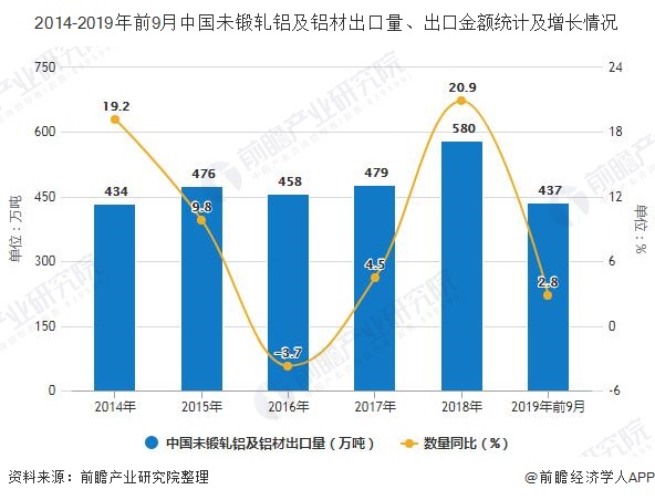 2014-2019年前9月中国未锻轧铝及铝材出口量、出口金额统计及增长情况