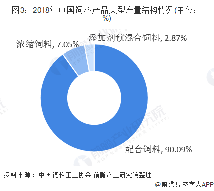 图3：2018年中国饲料产品类型产量结构情况(单位： %)