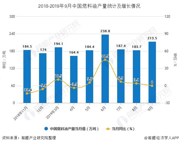 2018-2019年9月中国燃料油产量统计及增长情况