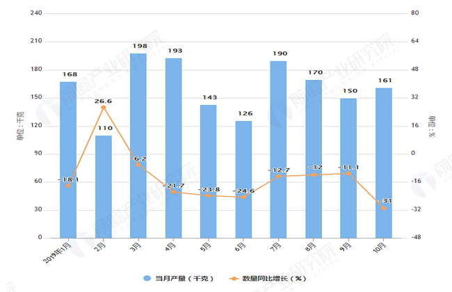 2019年1-10月我国钻石进口量及金额增长情况表
