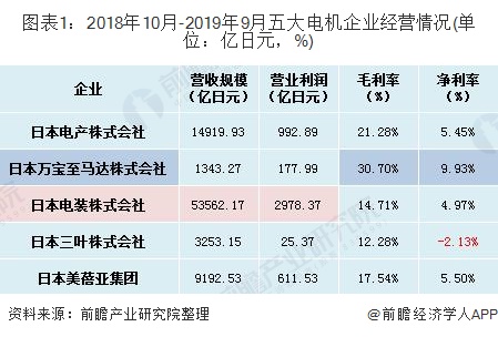 图表1：2018年10月-2019年9月五大电机企业经营情况(单位：亿日元，%)
