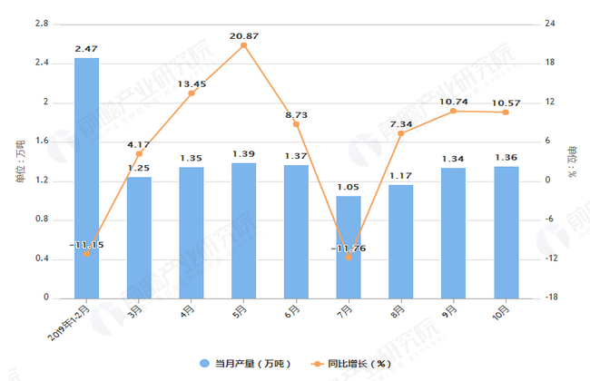 2019年1-10月黑龙江省铝材产量及增长情况表