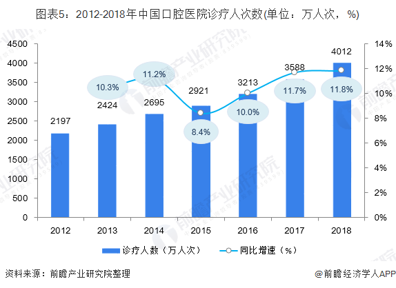 图表5：2012-2018年中国口腔医院诊疗人次数(单位：万人次，%)
