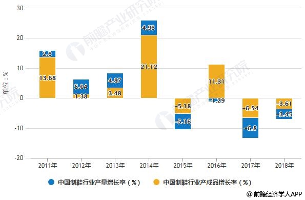 2011-2018中国制鞋行业产成品增长率与产量增长率差异值统计情况