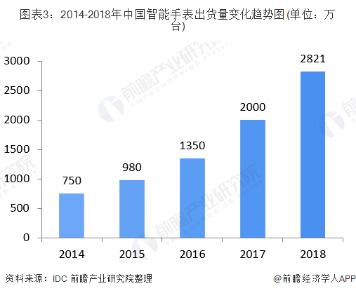 圖表3：2014-2018年中國智能手表出貨量變化趨勢圖(單位：萬臺)