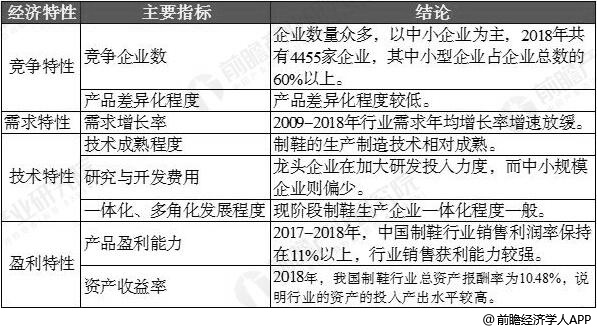 中国制鞋行业经济特性分析情况