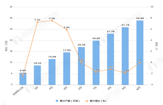 2019年1-10月上海市化学纤维产量及增长情况图
