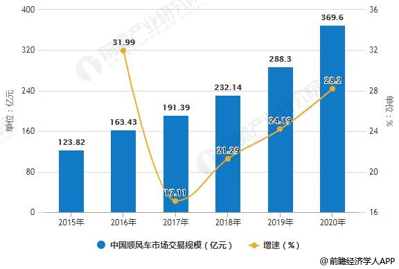 2015-2020年中国顺风车市场交易规模统计及增长情况预测