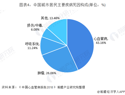 图表4：中国城市居民主要疾病死因构成(单位：%)