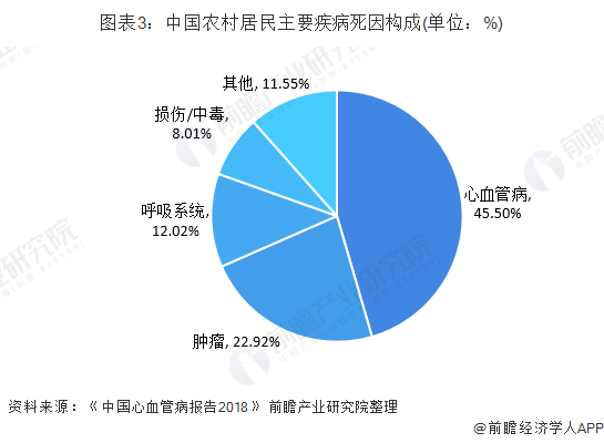 图表3：中国农村居民主要疾病死因构成(单位：%)