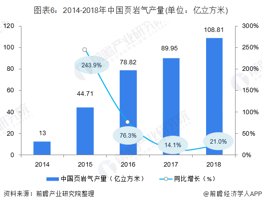 图表6：2014-2018年中国页岩气产量(单位：亿立方米)