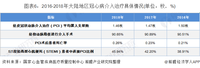 图表6：2016-2018年大陆地区冠心病介入治疗具体情况(单位：枚，%)