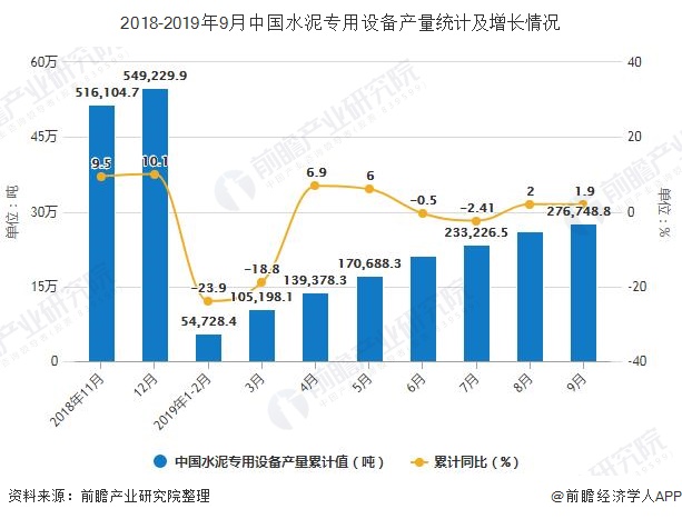 2018-2019年9月中国水泥专用设备产量统计及增长情况