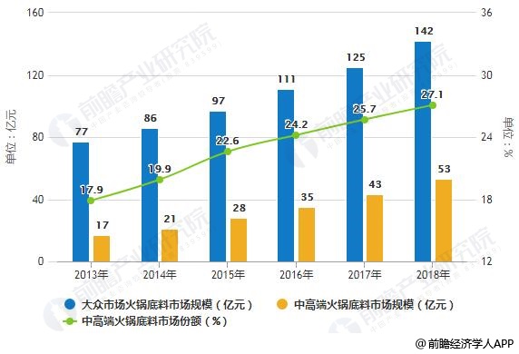 2013-2018年中国火锅底料细分市场规模统计情况