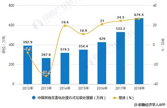 2012-2018年中国其他无害化处理方式垃圾处理量统计及增长情况