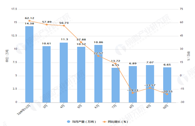 2019年1-10月辽宁省铝材产量及增长情况图