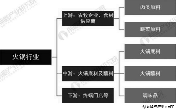 中国火锅行业产业链分析情况