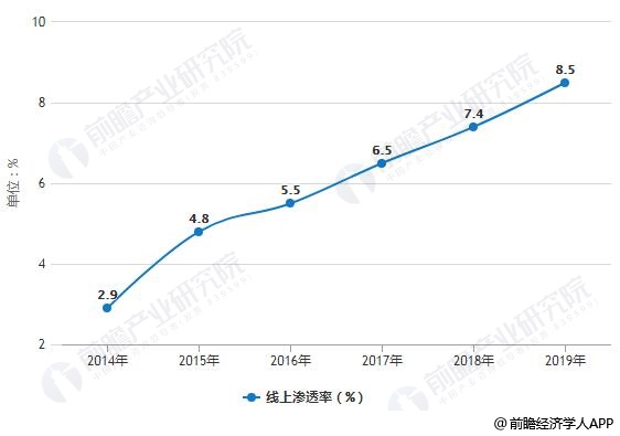 2014-2019年中国家居建材行业线上销售规模及线上渗透率统计情况预测