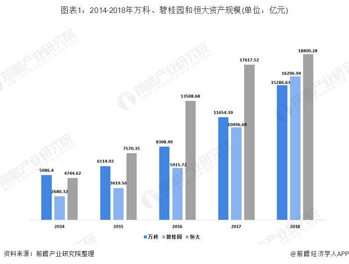 图表1：2014-2018年万科、碧桂园和恒大资产规模(单位：亿元)