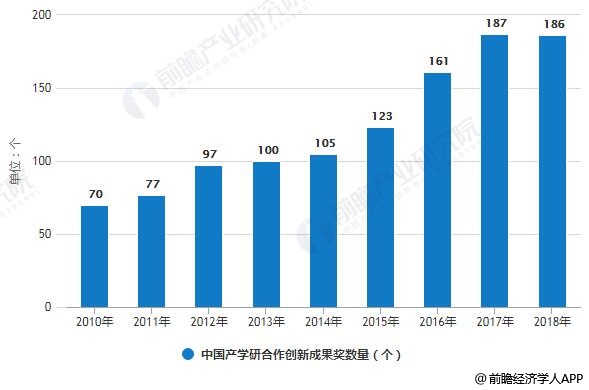 2010-2018年中国产学研合作创新成果奖数量统计情况