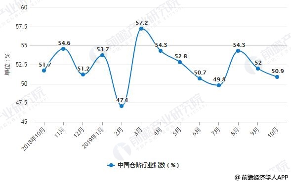 2018-2019年10月中国仓储行业指数月度变化情况