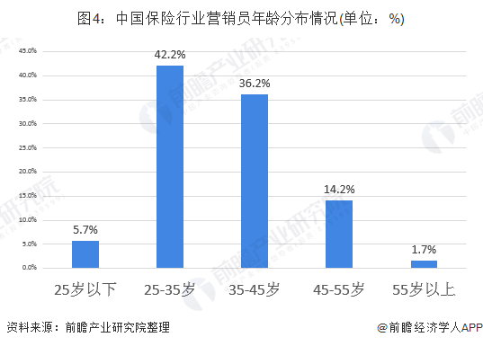 图4：中国保险行业营销员年龄分布情况(单位：%)