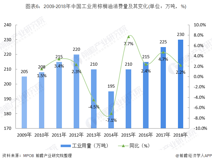 图表6：2009-2018年中国工业用棕榈油消费量及其变化(单位：万吨，%)