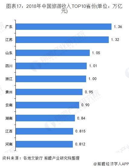 图表17：2018年中国旅游收入TOP10省份(单位：万亿元)