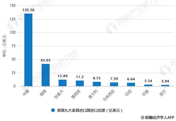 2018年美国九大家具进口国进口总额统计情况