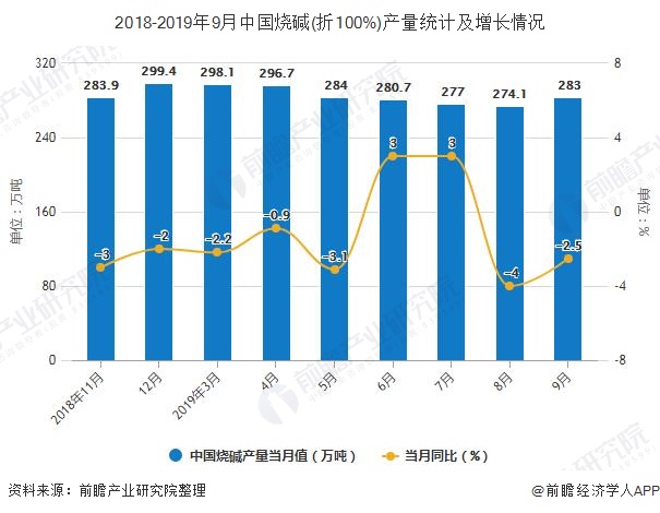2018-2019年9月中国烧碱(折100%)产量统计及增长情况