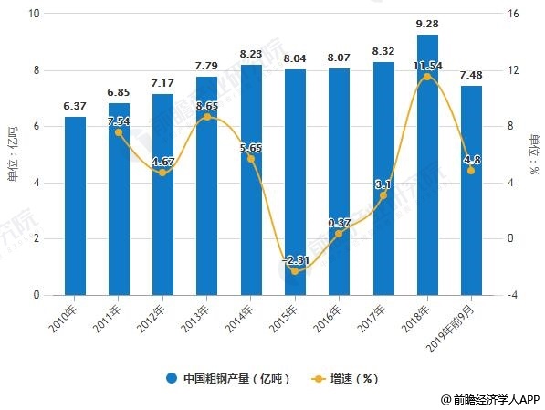 2010-2019年前9月中国钢材、粗钢、生铁产量统计及增长情况