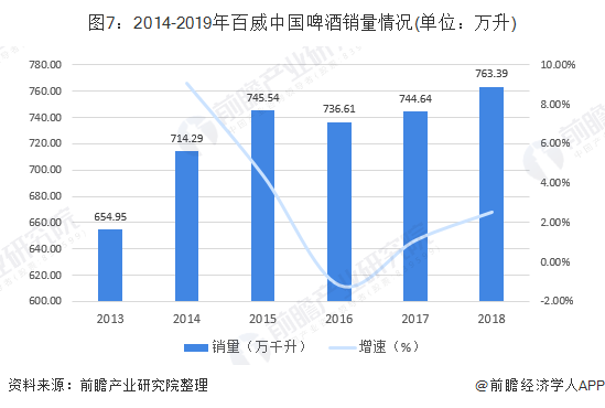 图7：2014-2019年百威中国啤酒销量情况(单位：万升)