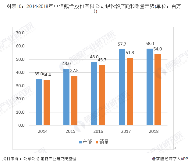 图表10：2014-2018年中信戴卡股份有限公司铝轮毂产能和销量走势(单位：百万只)