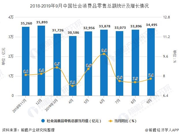 2018-2019年9月中国社会消费品零售总额统计及增长情况