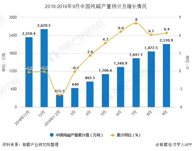 2018-2019年9月中国纯碱产量统计及增长情况