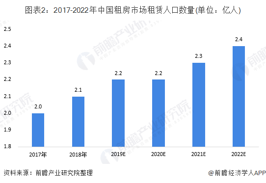 图表2：2017-2022年中国租房市场租赁人口数量(单位：亿人)