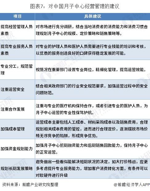 图表7：对中国月子中心经营管理的建议