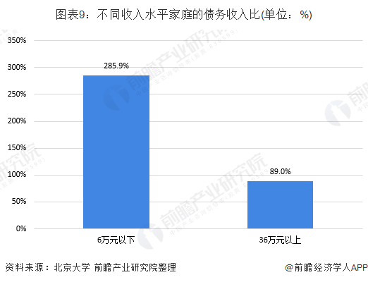 图表9：不同收入水平家庭的债务收入比