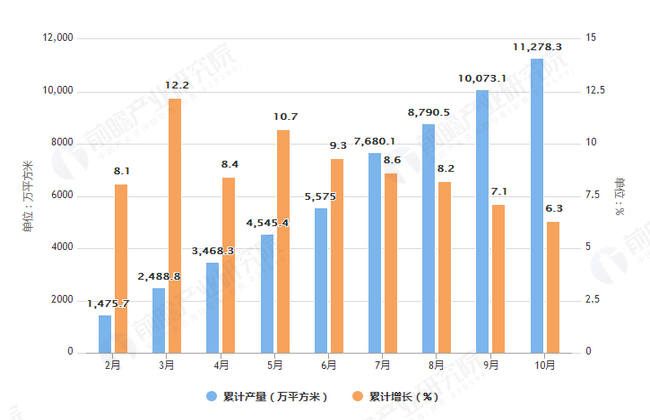 2019年1-10月全国中空玻璃产量及增长情况图