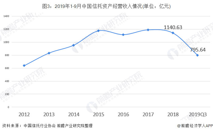 图3：2019年1-9月中国信托资产经营收入情况(单位：亿元)