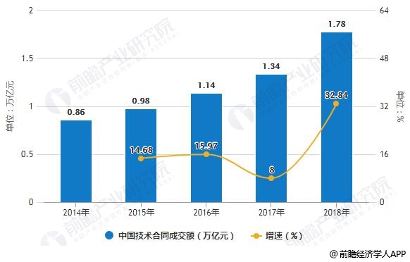 2014-2018年中国技术合同成交额统计及增长情况