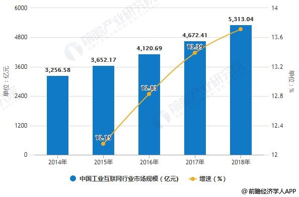 2014-2018年中国工业互联网行业市场规模统计及增长情况