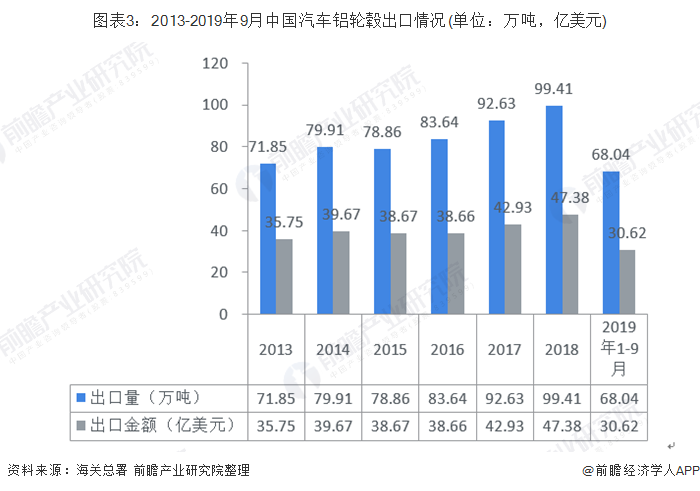 图表3：2013-2019年9月中国汽车铝轮毂出口情况(单位：万吨，亿美元)