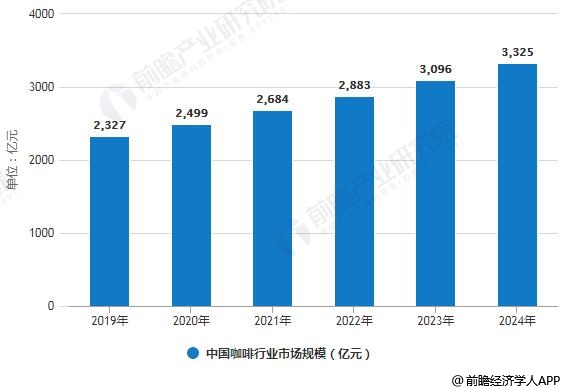 2019-2024年中国咖啡行业市场规模预测情况