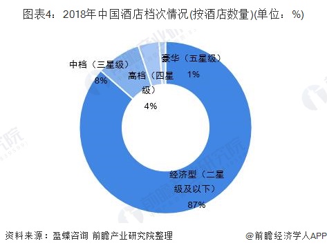 图表4：2018年中国酒店档次情况(按酒店数量)(单位：%)