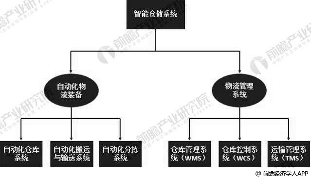 智能仓储系统构成分析情况