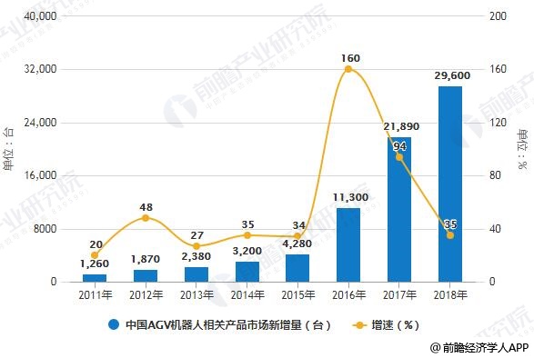 2011-2018年中国AGV机器人相关产品市场新增量统计及增长情况