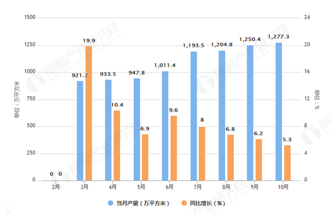 2019年1-10月全国中空玻璃产量及增长情况图