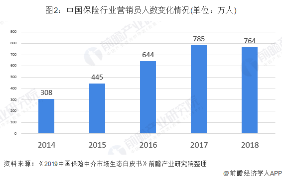 图2：中国保险行业营销员人数变化情况(单位：万人)