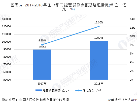 图表5：2017-2018年住户部门经营贷款余额及增速情况